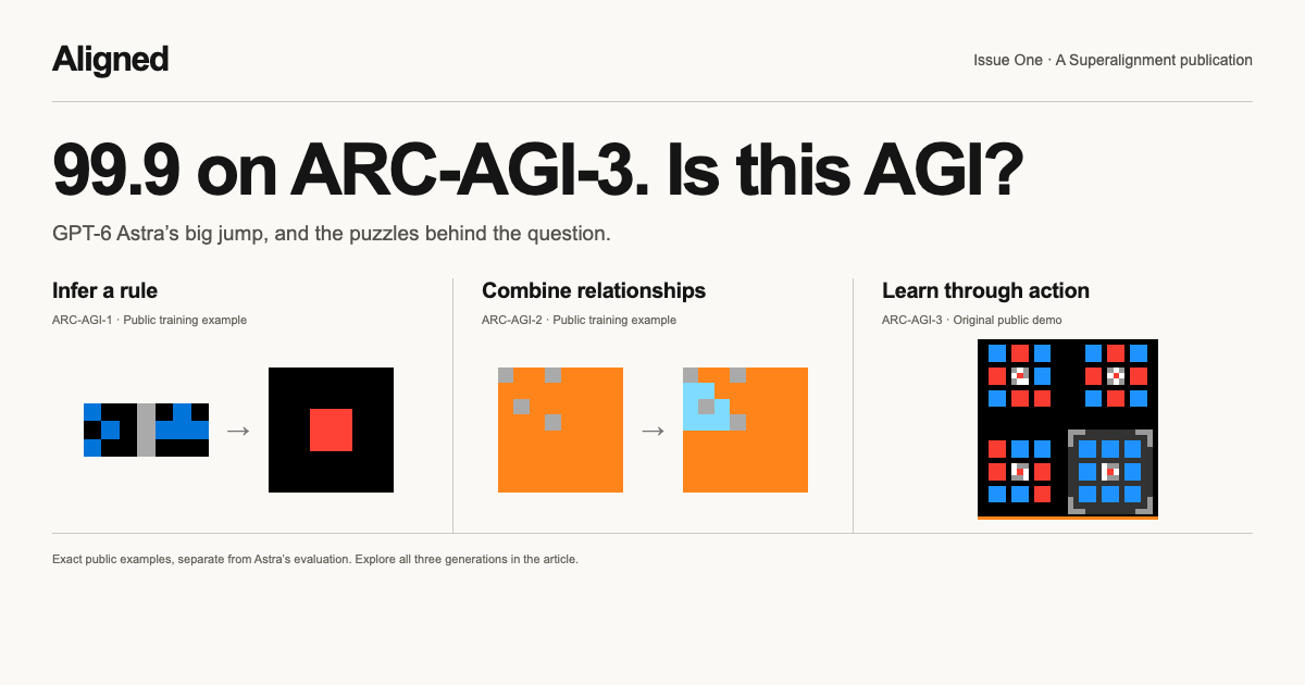 Three generations of ARC: infer a transformation, combine relationships, and learn through action. Exact public examples, separate from Astra’s evaluation.