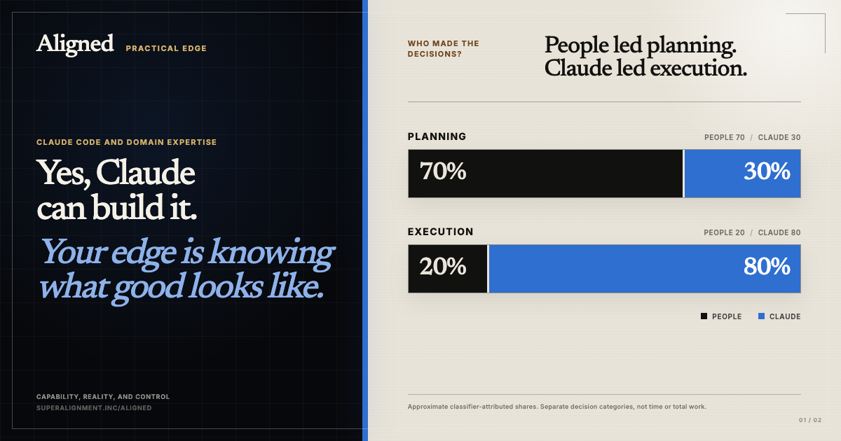 Planning decisions split about 70 percent to people and 30 percent to Claude; execution decisions split about 20 percent to people and 80 percent to Claude.