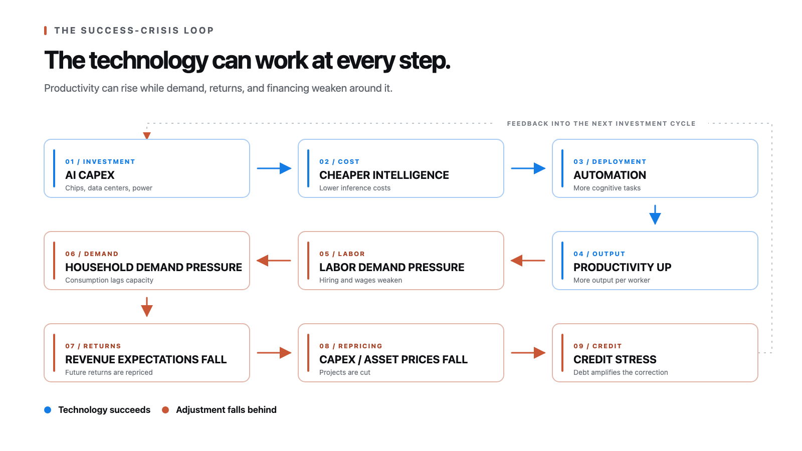 A white flow diagram links AI capital spending to cheaper intelligence, automation, productivity, labor and household demand pressure, falling revenue expectations and capital spending, and credit stress.